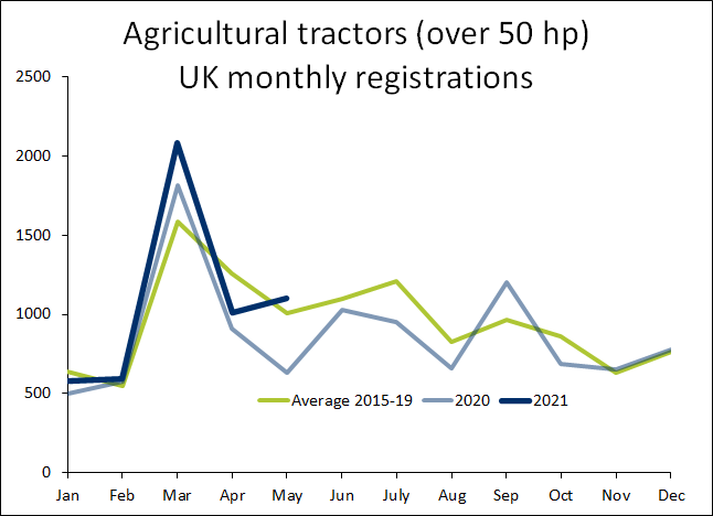 UK Agricultural Tractor Registrations – May 2021