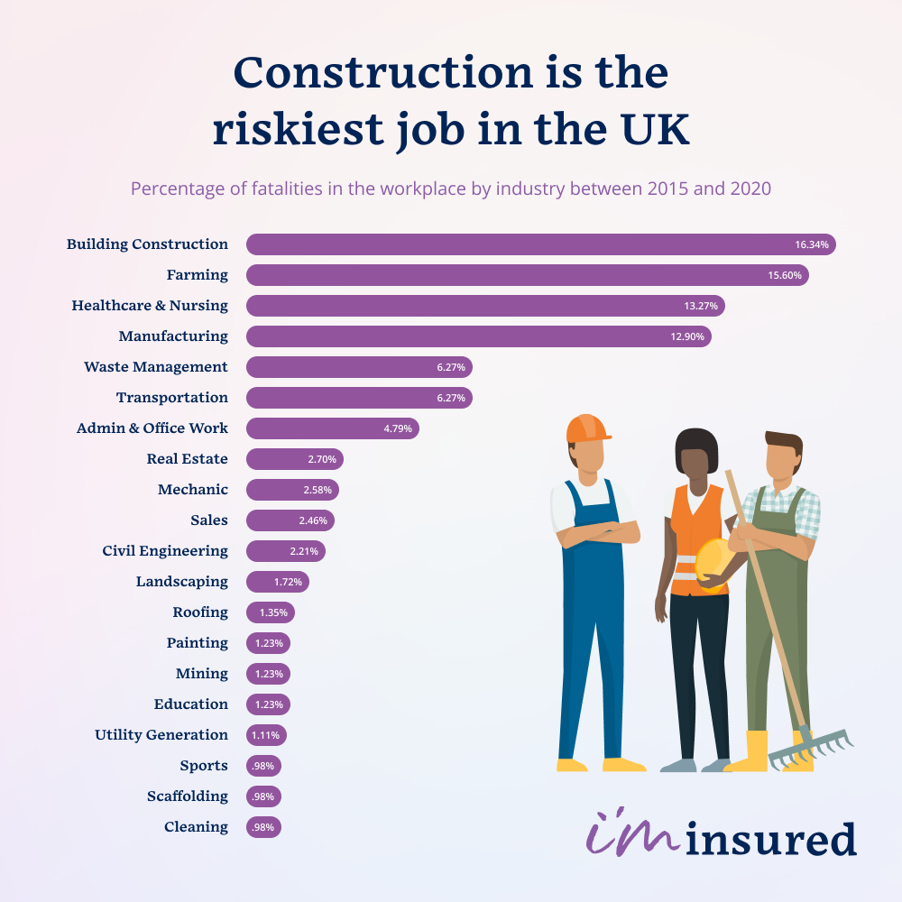 Dangerous Occupations Report 2021: Farming is revealed as the second riskiest industry