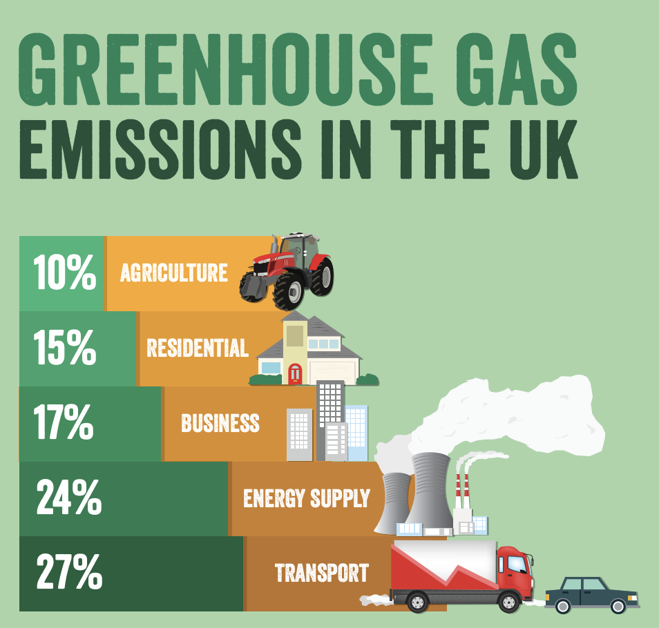 green house gas emissions in the UK graph - Agriculture 10% 