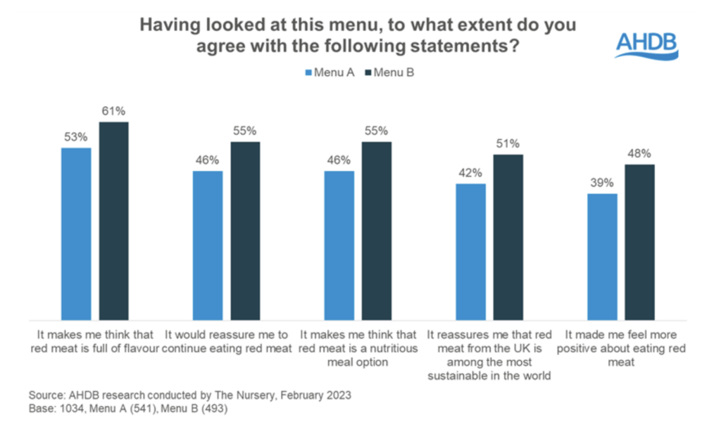 Graph showing how consumers responded to two different menus, one descriptive and one non descriptive. The graph shows consumers were more likely to think the red meat was high quality and nutritious after reading the descriptive menu.