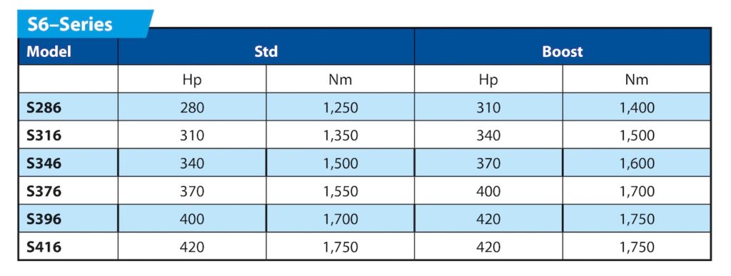 Table of Valtra S6 Series Models and their capabilities