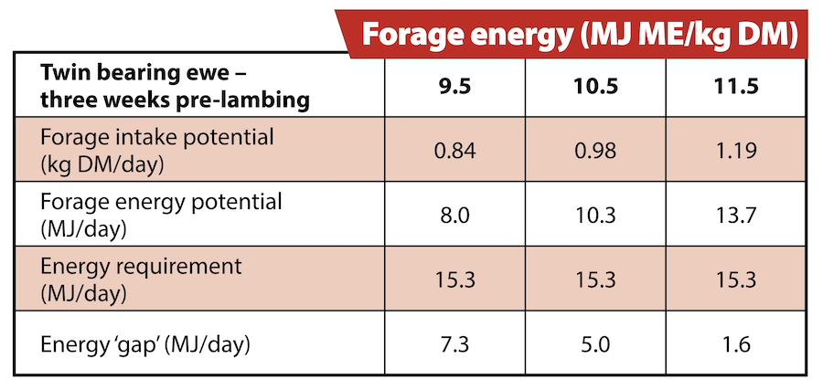table on forage quality on lambing livestock farming article