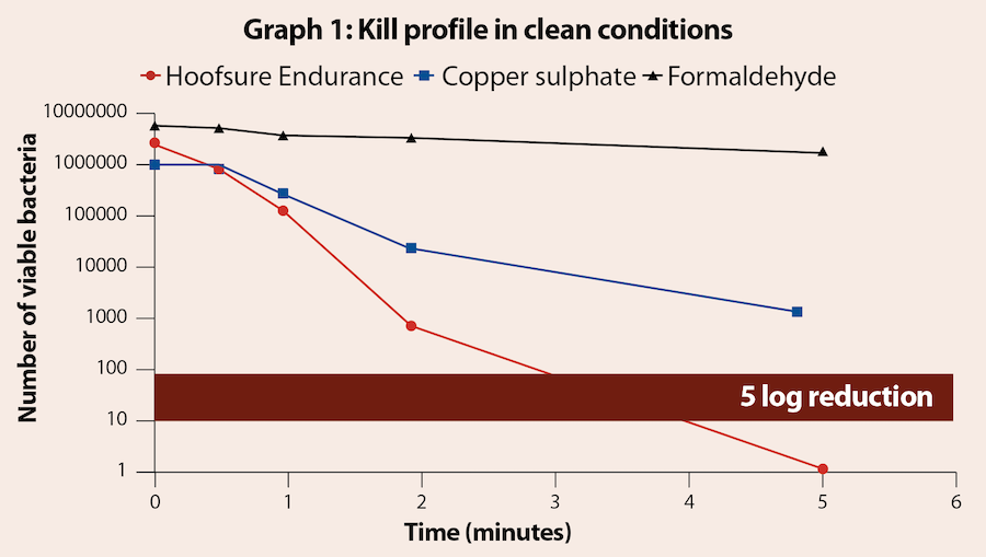 Graph of Hoofsure Endurance results on livestock health article on farming website