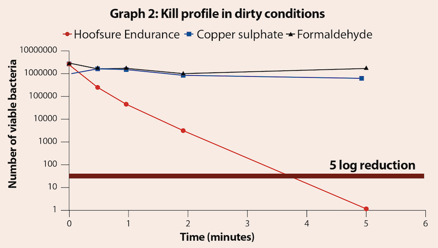Graph of Hoofsure Endurance results on livestock farming article