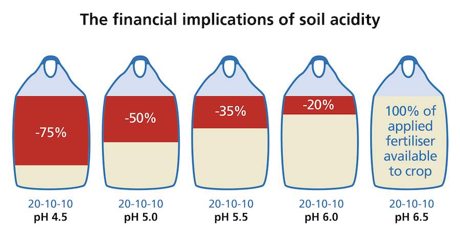 soil health on farm machinery website