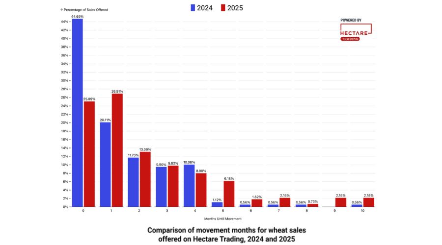 More UK farmers are turning to strategic selling of their gran to manage risk and secure margins, according to Hectare Trading.