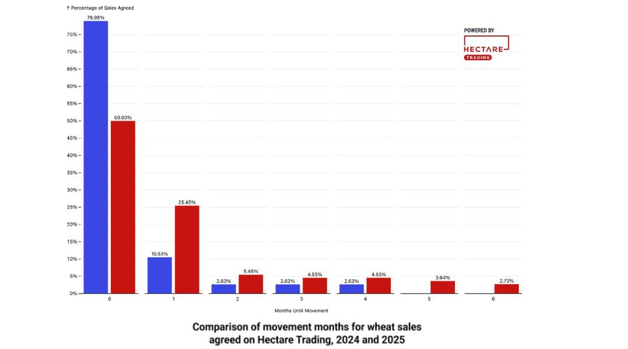 More UK farmers are turning to strategic selling of their gran to manage risk and secure margins, according to Hectare Trading.