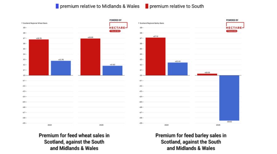 More UK farmers are turning to strategic selling of their gran to manage risk and secure margins, according to Hectare Trading.
