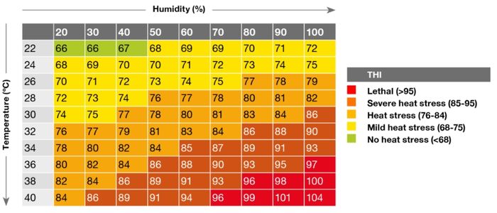 Heat stress chart